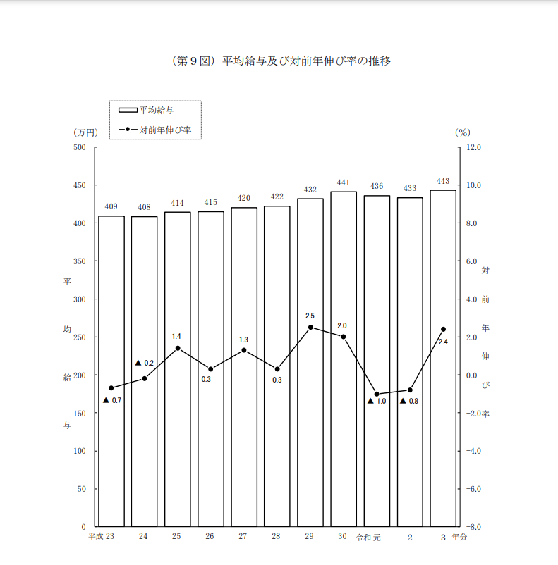 日本人の平均給与及び対前年伸び率の推移