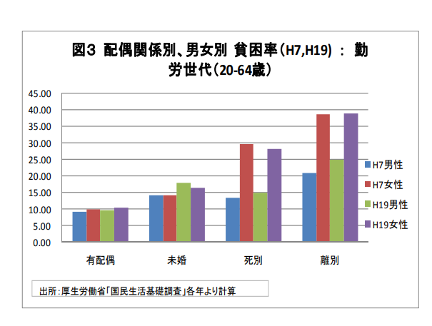 配偶関係別、男女別貧困率