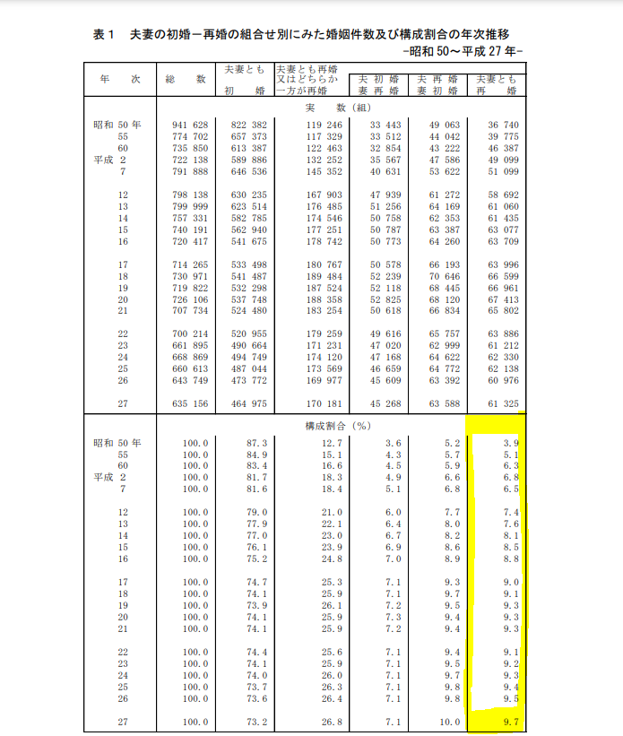 厚生労働省の調査による再婚の組み合わせ別にみた婚姻件数及び構成割合の年次推移