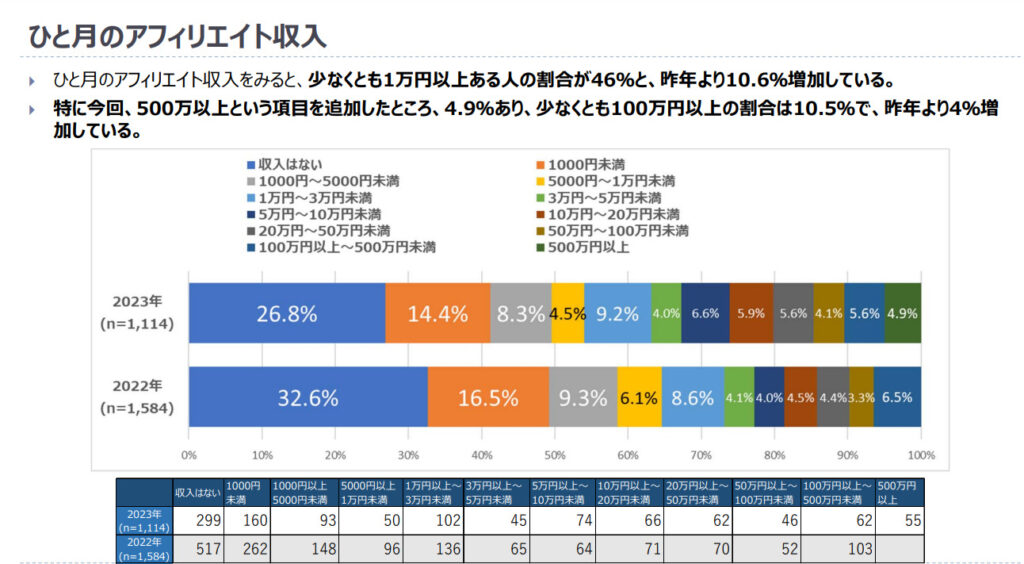 アフィリエイト協会の調査結果