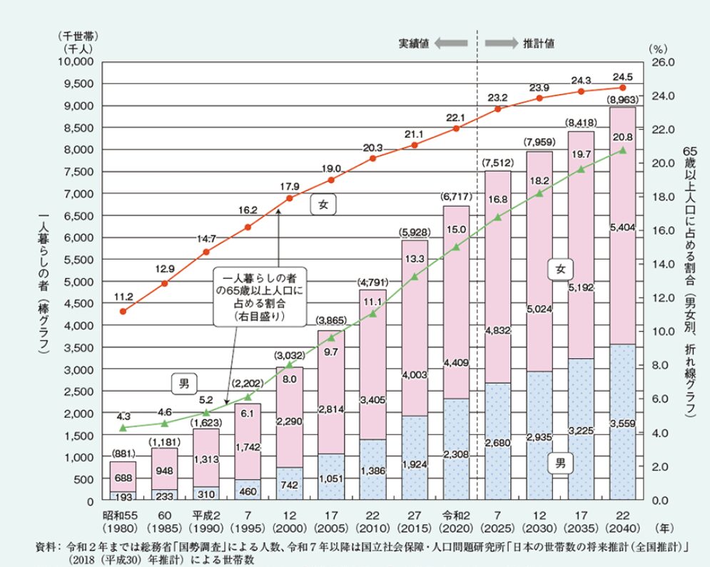 65歳以上の一人暮らしの人の推移